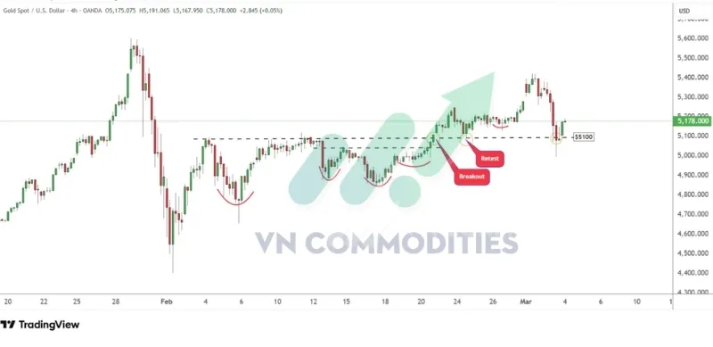 Gi&aacute; kim loại  v&agrave;ng đ&atilde; giảm xuống dưới 5.100 USD